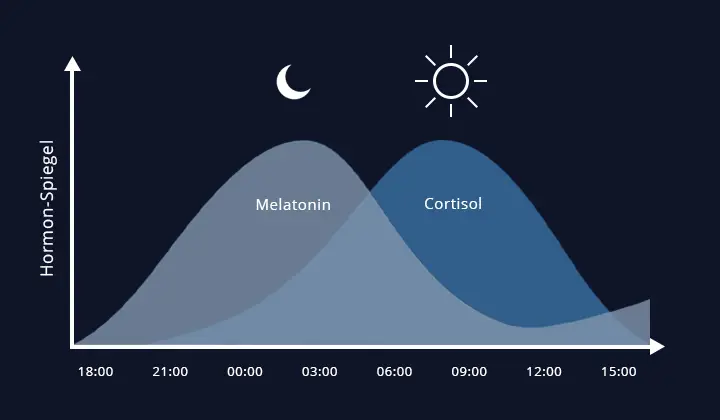 Veränderung des Melatonin-Spiegels im Tagesverlauf